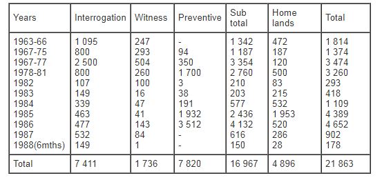 Detention under security legislation