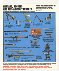 
Mortars, rockets and anti-aircraft missiles : Public awareness chart 10
