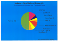 Makeup of the National Assembly