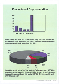 Proportional representation